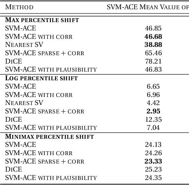 Figure 3 for Counterfactual Explanations for Support Vector Machine Models