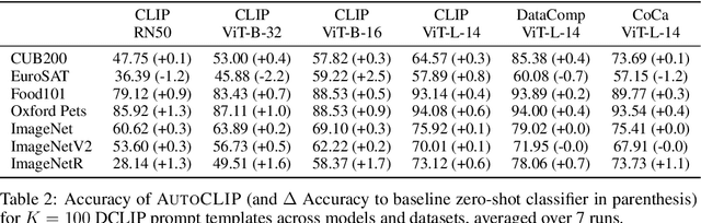 Figure 4 for AutoCLIP: Auto-tuning Zero-Shot Classifiers for Vision-Language Models
