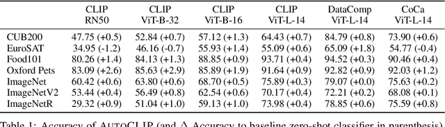 Figure 2 for AutoCLIP: Auto-tuning Zero-Shot Classifiers for Vision-Language Models