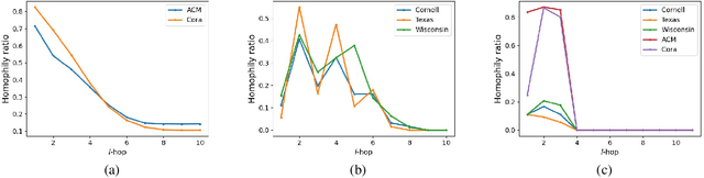 Figure 1 for Beyond Homophily: Reconstructing Structure for Graph-agnostic Clustering