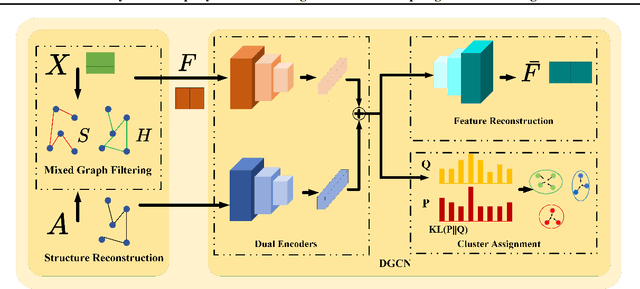 Figure 3 for Beyond Homophily: Reconstructing Structure for Graph-agnostic Clustering
