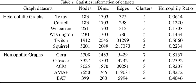 Figure 2 for Beyond Homophily: Reconstructing Structure for Graph-agnostic Clustering