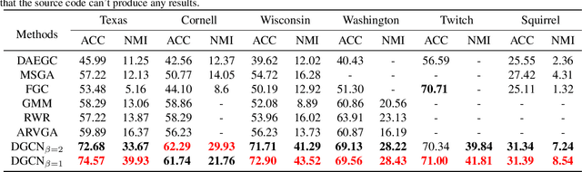 Figure 4 for Beyond Homophily: Reconstructing Structure for Graph-agnostic Clustering