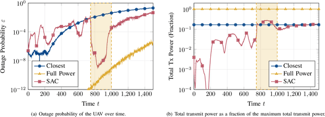 Figure 2 for Reinforcement Learning Based Dynamic Power Control for UAV Mobility Management