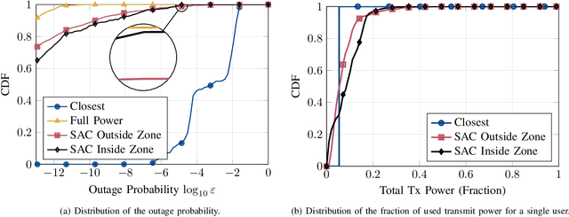Figure 3 for Reinforcement Learning Based Dynamic Power Control for UAV Mobility Management