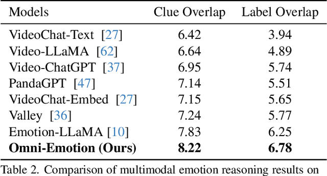 Figure 4 for Omni-Emotion: Extending Video MLLM with Detailed Face and Audio Modeling for Multimodal Emotion Analysis