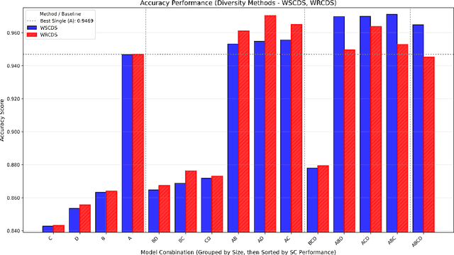 Figure 3 for Enhancing Sentiment Classification with Machine Learning and Combinatorial Fusion