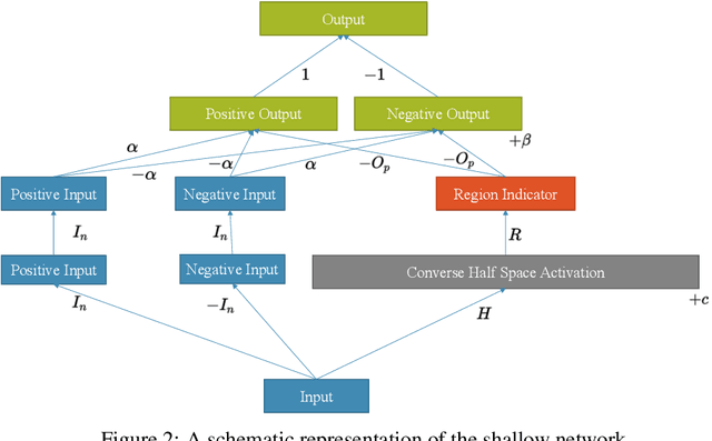 Figure 2 for Any Deep ReLU Network is Shallow