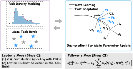 Figure 1 for Theoretical Investigations and Practical Enhancements on Tail Task Risk Minimization in Meta Learning