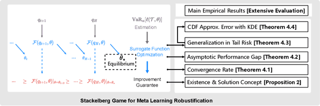 Figure 3 for Theoretical Investigations and Practical Enhancements on Tail Task Risk Minimization in Meta Learning