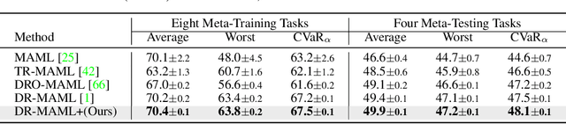 Figure 2 for Theoretical Investigations and Practical Enhancements on Tail Task Risk Minimization in Meta Learning