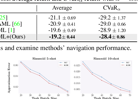 Figure 4 for Theoretical Investigations and Practical Enhancements on Tail Task Risk Minimization in Meta Learning