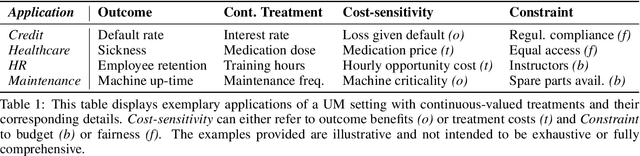 Figure 1 for Uplift modeling with continuous treatments: A predict-then-optimize approach