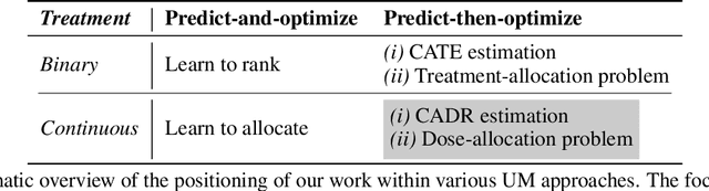 Figure 3 for Uplift modeling with continuous treatments: A predict-then-optimize approach