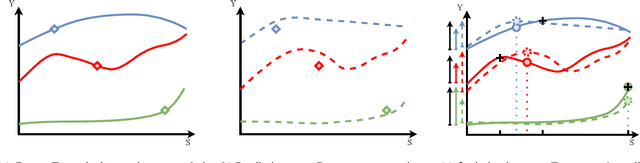 Figure 4 for Uplift modeling with continuous treatments: A predict-then-optimize approach
