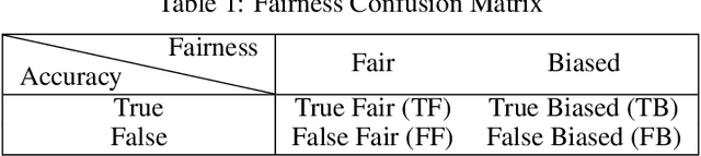 Figure 1 for RobustFair: Adversarial Evaluation through Fairness Confusion Directed Gradient Search
