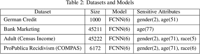 Figure 4 for RobustFair: Adversarial Evaluation through Fairness Confusion Directed Gradient Search