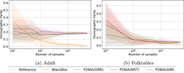 Figure 3 for P2NIA: Privacy-Preserving Non-Iterative Auditing