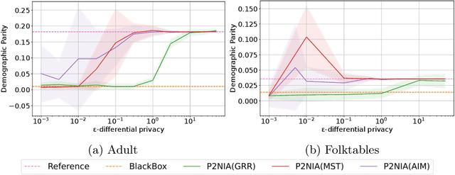 Figure 4 for P2NIA: Privacy-Preserving Non-Iterative Auditing