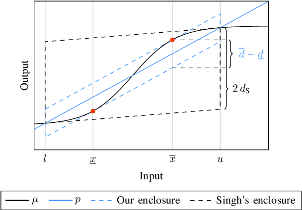 Figure 2 for End-To-End Set-Based Training for Neural Network Verification