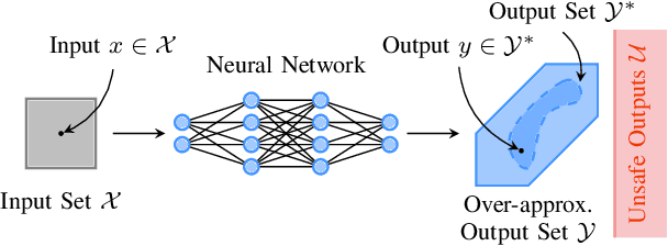 Figure 1 for End-To-End Set-Based Training for Neural Network Verification