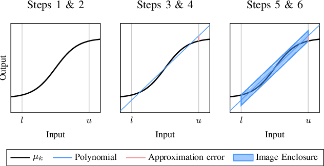 Figure 3 for End-To-End Set-Based Training for Neural Network Verification