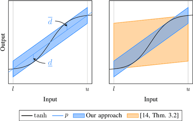 Figure 4 for End-To-End Set-Based Training for Neural Network Verification