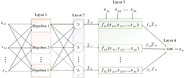 Figure 1 for Hyperbox Mixture Regression for Process Performance Prediction in Antibody Production