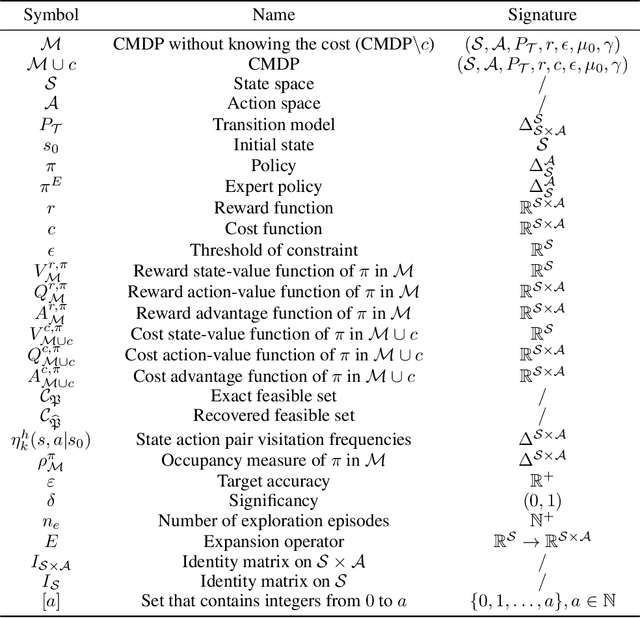 Figure 2 for Provably Efficient Exploration in Inverse Constrained Reinforcement Learning