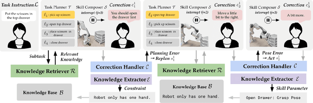 Figure 1 for Distilling and Retrieving Generalizable Knowledge for Robot Manipulation via Language Corrections