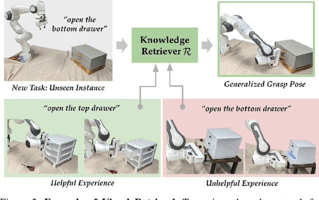 Figure 2 for Distilling and Retrieving Generalizable Knowledge for Robot Manipulation via Language Corrections