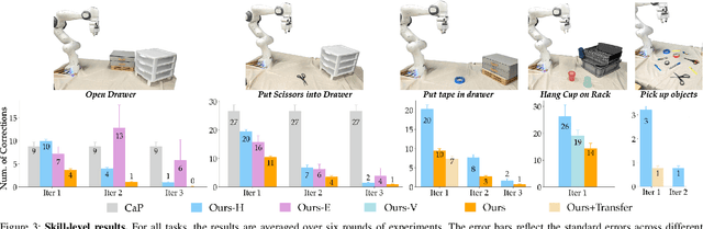Figure 3 for Distilling and Retrieving Generalizable Knowledge for Robot Manipulation via Language Corrections