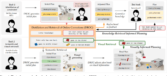 Figure 4 for Distilling and Retrieving Generalizable Knowledge for Robot Manipulation via Language Corrections