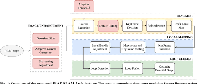Figure 1 for IRAF-SLAM: An Illumination-Robust and Adaptive Feature-Culling Front-End for Visual SLAM in Challenging Environments