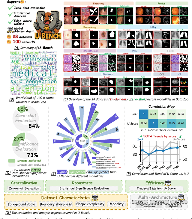 Figure 1 for U-Bench: A Comprehensive Understanding of U-Net through 100-Variant Benchmarking