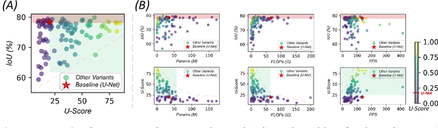 Figure 4 for U-Bench: A Comprehensive Understanding of U-Net through 100-Variant Benchmarking