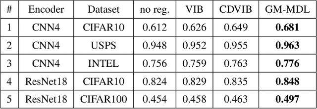 Figure 2 for Generalization Guarantees for Representation Learning via Data-Dependent Gaussian Mixture Priors