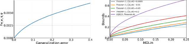 Figure 4 for Generalization Guarantees for Representation Learning via Data-Dependent Gaussian Mixture Priors