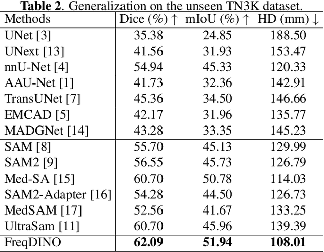 Figure 4 for FreqDINO: Frequency-Guided Adaptation for Generalized Boundary-Aware Ultrasound Image Segmentation