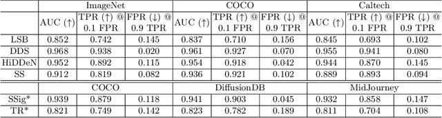 Figure 4 for Finding needles in a haystack: A Black-Box Approach to Invisible Watermark Detection