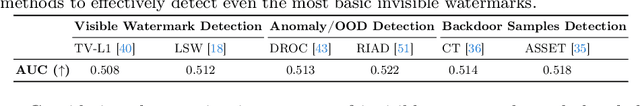 Figure 2 for Finding needles in a haystack: A Black-Box Approach to Invisible Watermark Detection