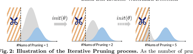 Figure 3 for Finding needles in a haystack: A Black-Box Approach to Invisible Watermark Detection