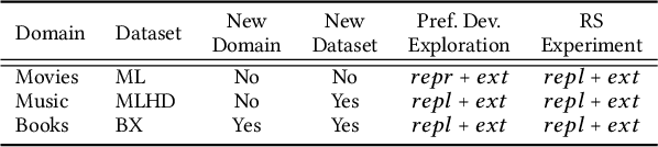 Figure 1 for Impacts of Mainstream-Driven Algorithms on Recommendations for Children Across Domains: A Reproducibility Study