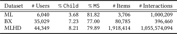 Figure 3 for Impacts of Mainstream-Driven Algorithms on Recommendations for Children Across Domains: A Reproducibility Study