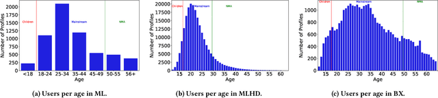 Figure 2 for Impacts of Mainstream-Driven Algorithms on Recommendations for Children Across Domains: A Reproducibility Study