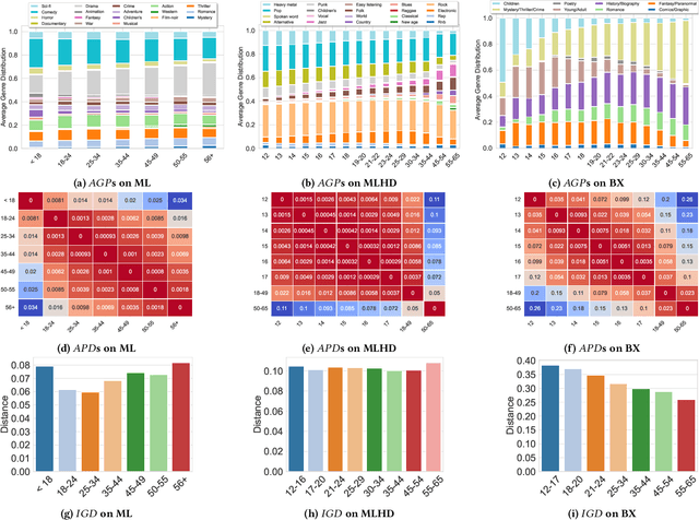 Figure 4 for Impacts of Mainstream-Driven Algorithms on Recommendations for Children Across Domains: A Reproducibility Study