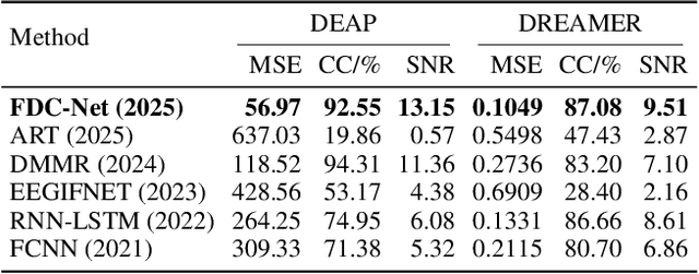 Figure 2 for FDC-Net: Rethinking the association between EEG artifact removal and multi-dimensional affective computing