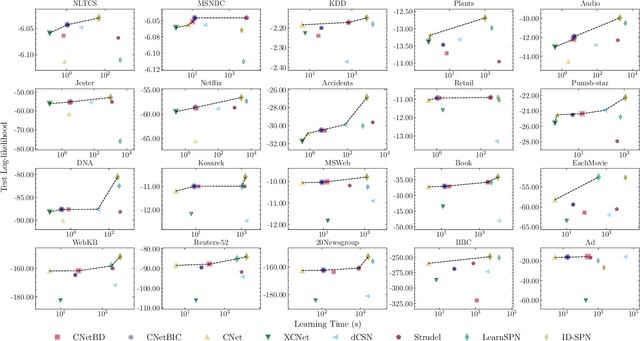 Figure 3 for Bayesian Structure Scores for Probabilistic Circuits