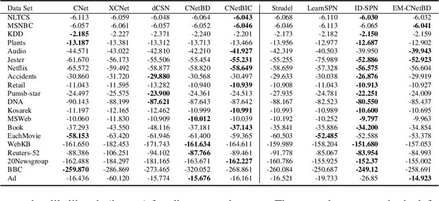 Figure 2 for Bayesian Structure Scores for Probabilistic Circuits