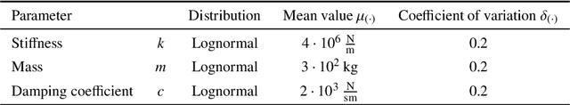 Figure 2 for Maximum a Posteriori Estimation for Linear Structural Dynamics Models Using Bayesian Optimization with Rational Polynomial Chaos Expansions
